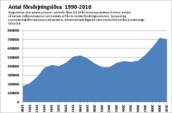 Antal försörjningslösa i Sverige 1990 - 2010