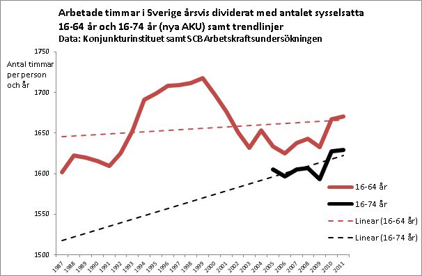 Ökande arbetstid