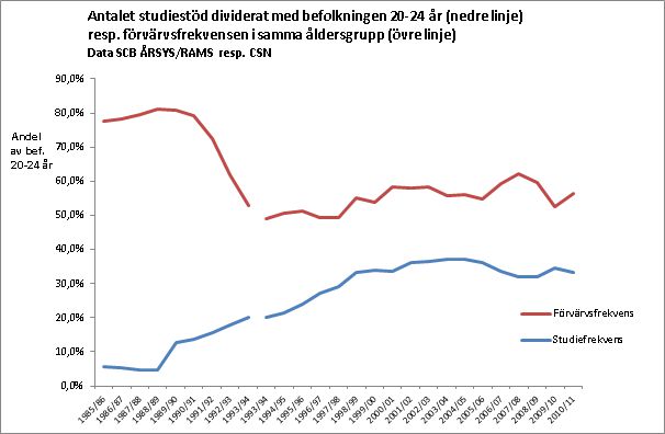 Förvärvsfrekvens och beviljade studiemedel per person i befolkningen 20-24 år