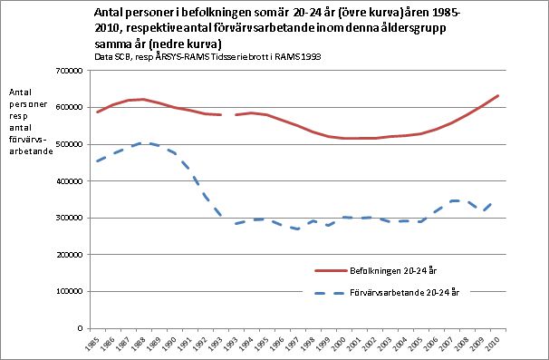 Befolkning och förvärvsarbetande 20-24år