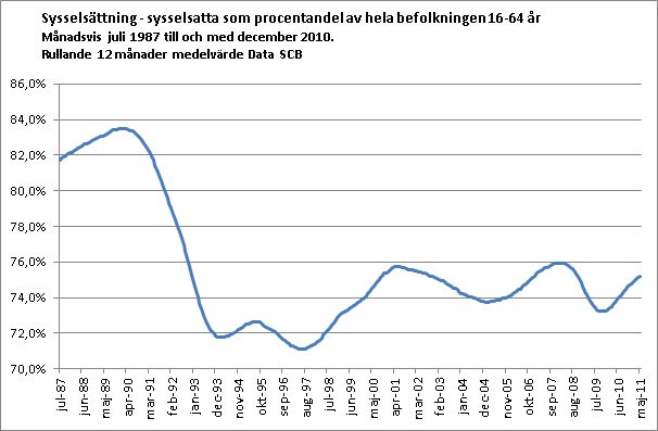 Sysselsättning i Sverige. Sysselsatta som andel av befolkningen 16-64