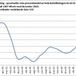 sysselsättning16-64